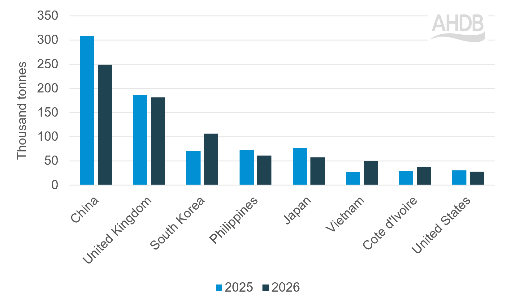 Exports of pig meat from the EU27 to non-EU countries Jan to Mar 2025 and 2026